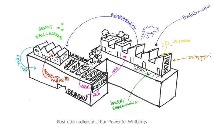 SYMBIOSEHUSENE urban power 1 DIAGRAM