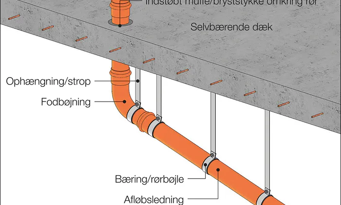 Opstropning af afløbsledninger under bygninger – Figur 6