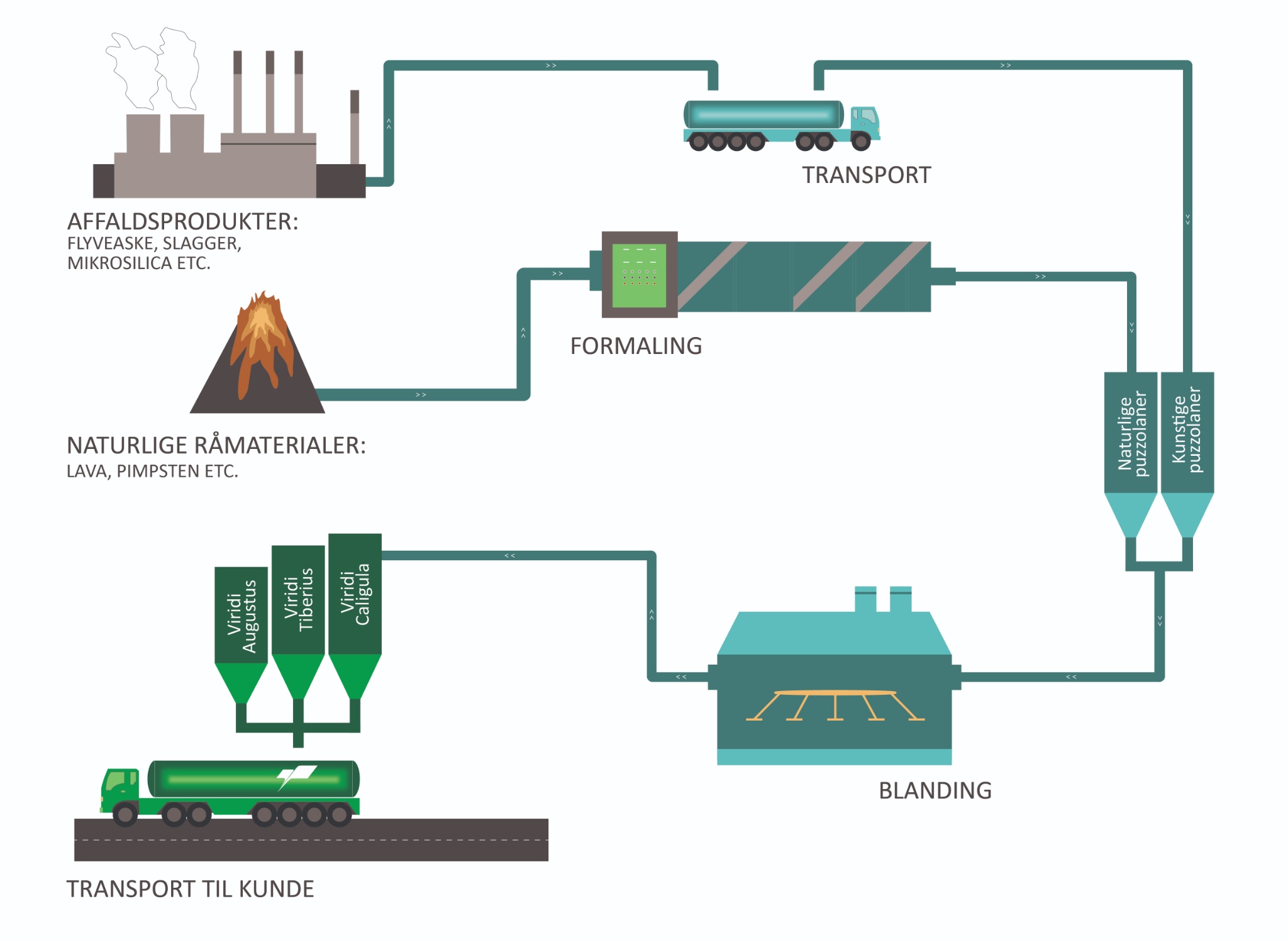Procesdiagram_Viridi-3_Tegnebræt 1