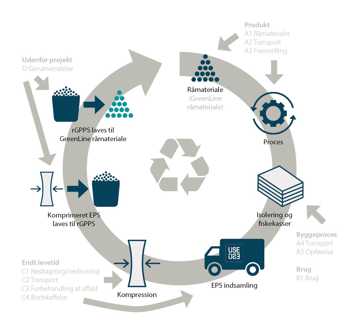 GreenLine genanvendelsesloop_Byggeri+arkitektur