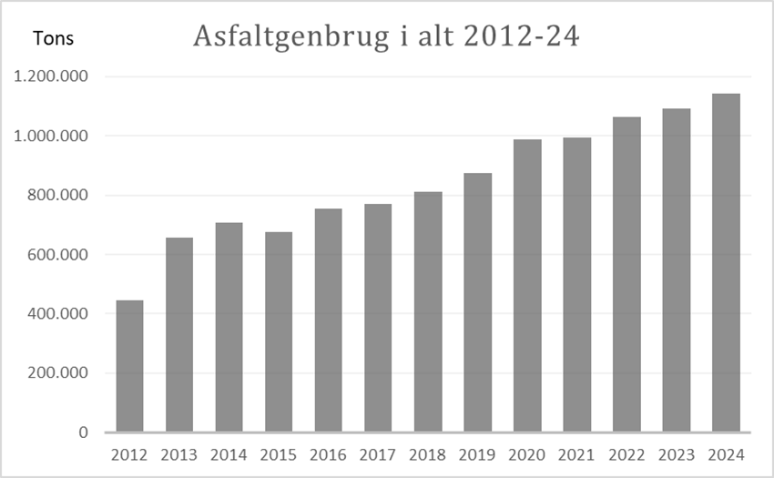 Tabel genbrugsmængden