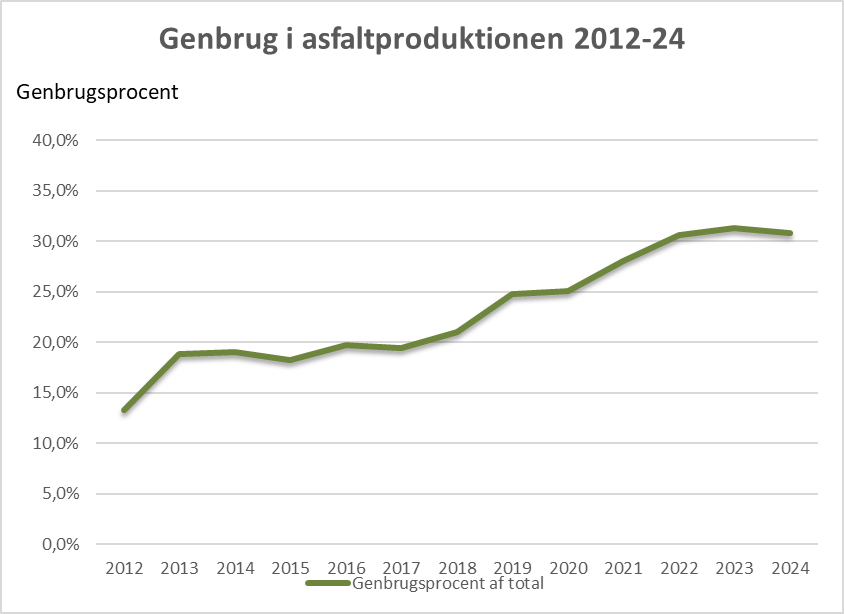 Tabel genbrugsprocenten