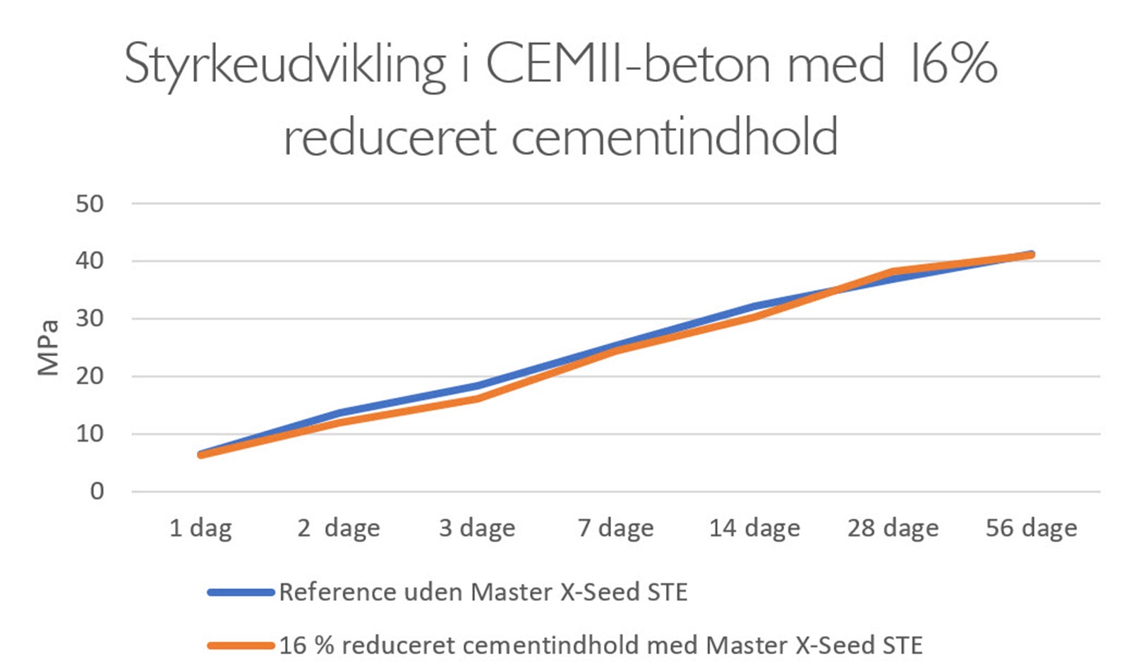 DK-MasterX-Seed-STE-Styrkeudvikling-ved-cementreducering-graf