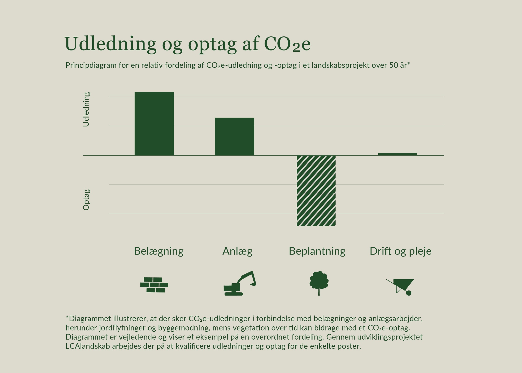 1_Diagram_Udledning og optag af CO2e i et landskabsprojekt_DA_ny