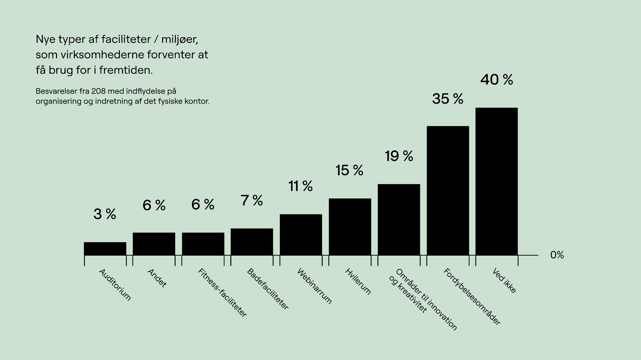 Diagram_forventninger til nye faciliteter